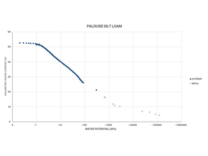 METER HYPROP 2 - Soil Moisture Release Curves - Image 5